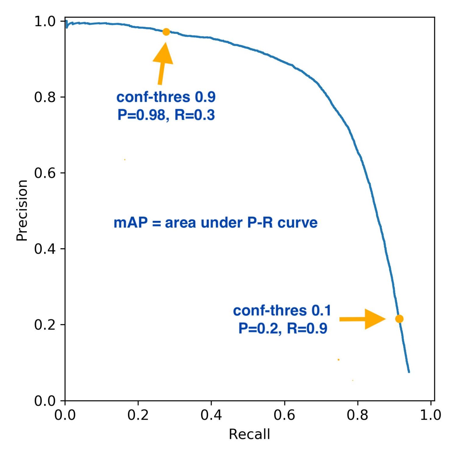 Curva precisión-recall cuya área representa la average precision, con dos puntos marcados para umbrales de confianza 0.9 y 0.1.