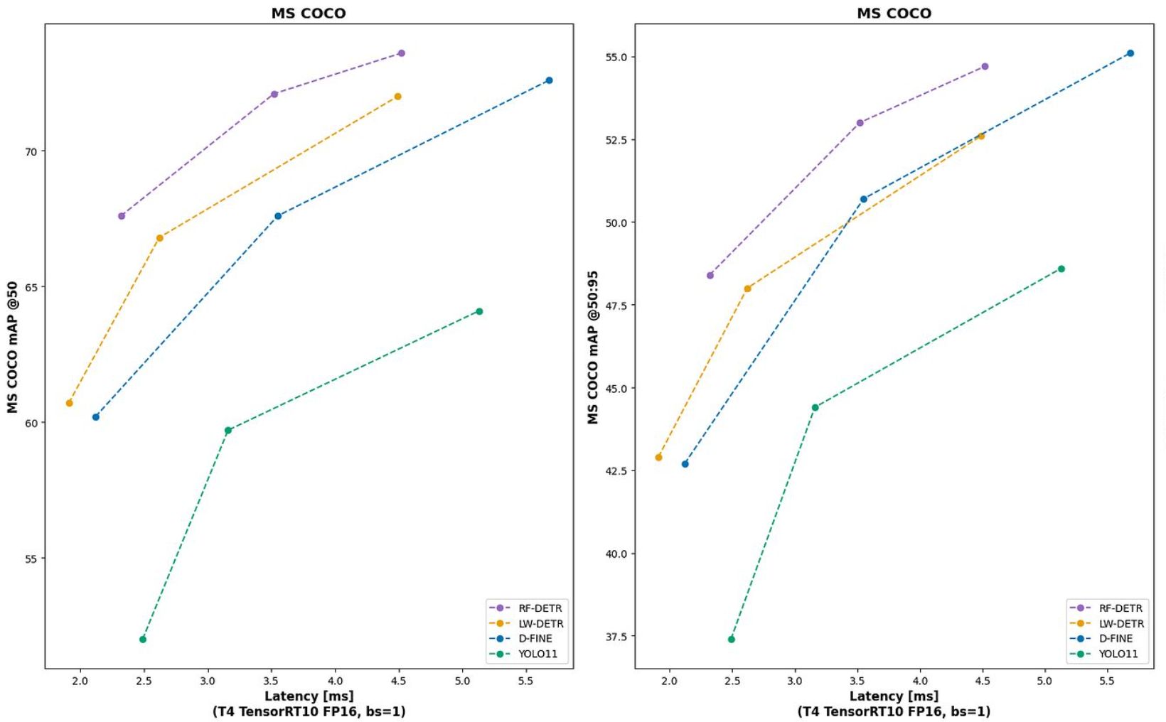 Dos gráficas sobre MS COCO que enfrentan latencia contra mAP para RF-DETR, LW-DETR, D-FINE y YOLO11.