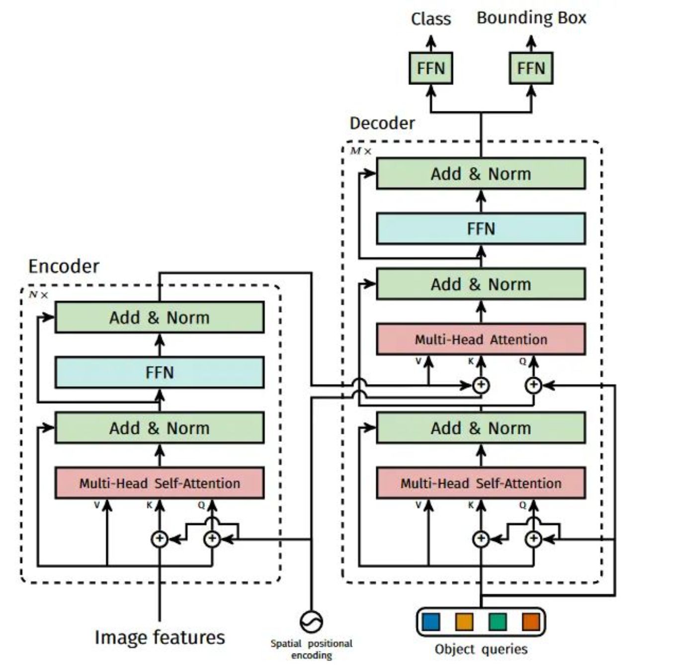 Arquitectura de DETR: encoder y decoder Transformer, object queries y cabezas FFN que predicen clase y caja.
