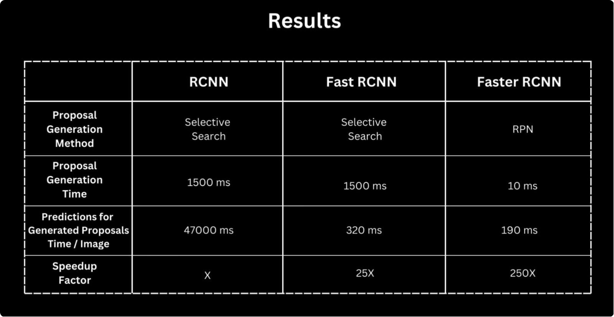 Tabla comparativa de RCNN, Fast RCNN y Faster RCNN por método y tiempo de generación de propuestas, tiempo de predicción por imagen y factor de aceleración.
