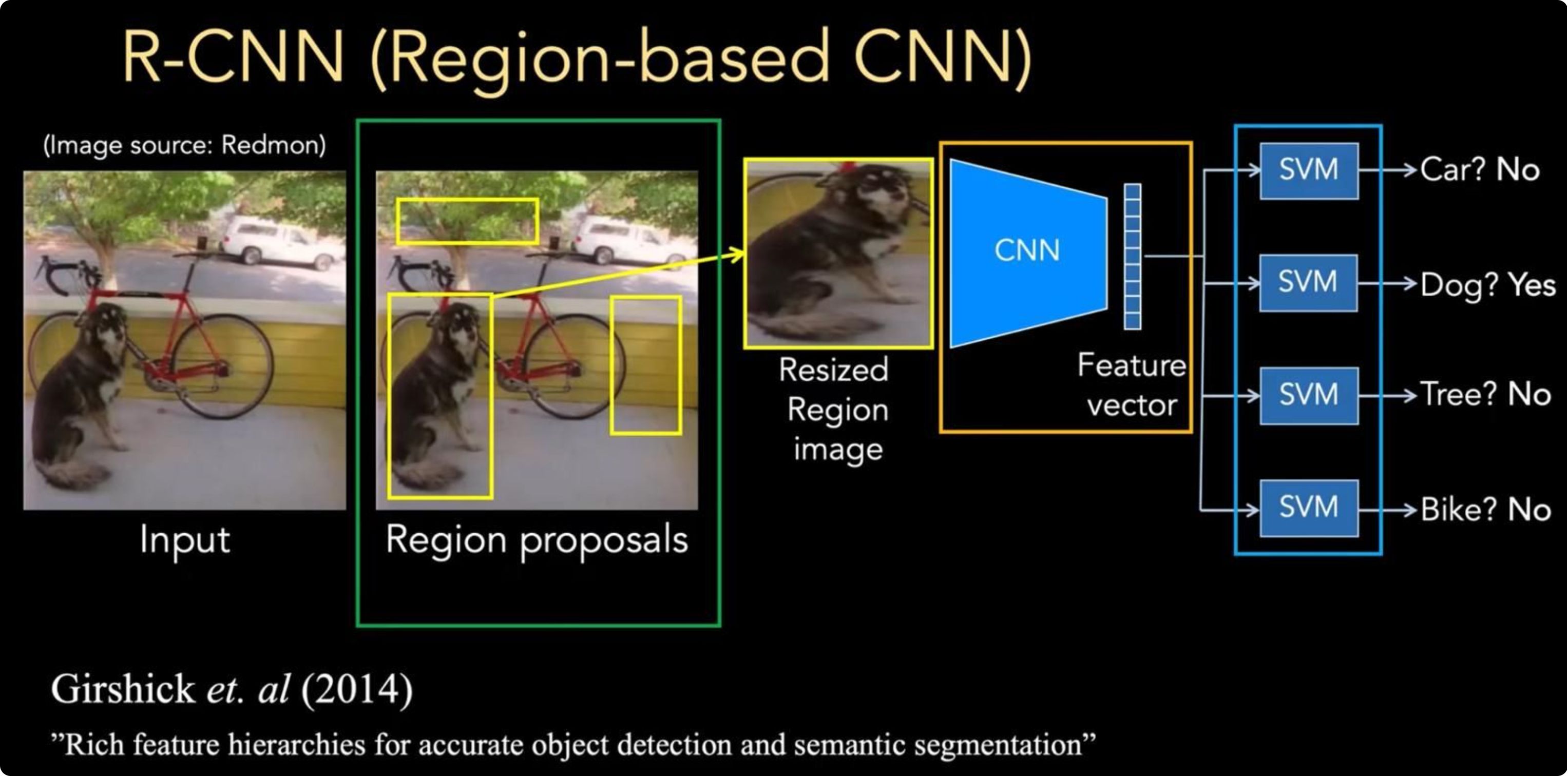 Esquema de R-CNN: imagen de entrada, propuestas de región, recorte redimensionado, CNN que produce un vector de características y clasificadores SVM por clase.