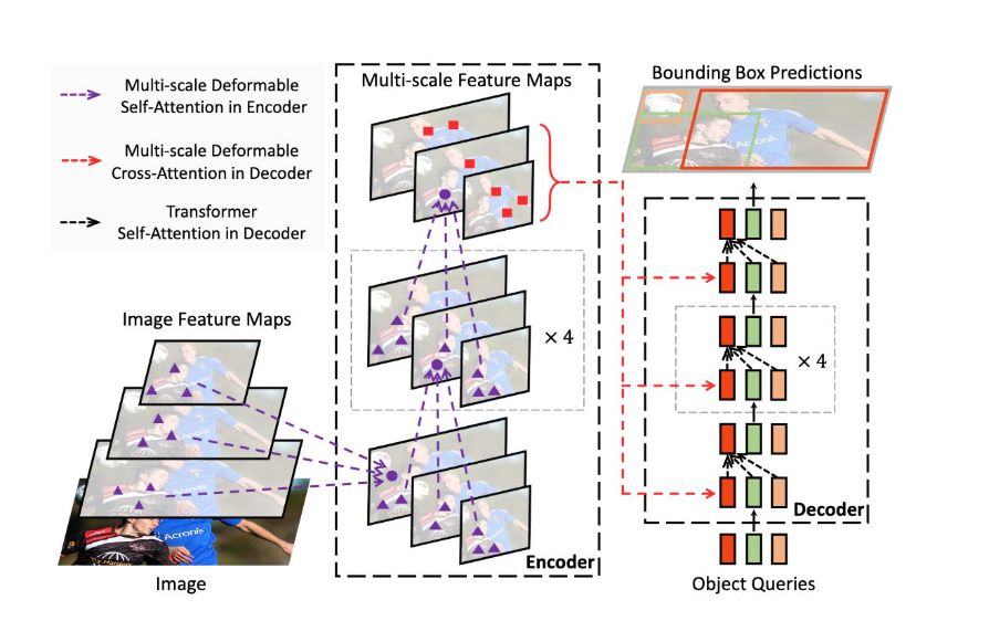 Diagrama de RF-DETR: mapas de características multiescala, autoatención deformable en el encoder, cross-attention con object queries en el decoder y predicción de cajas.