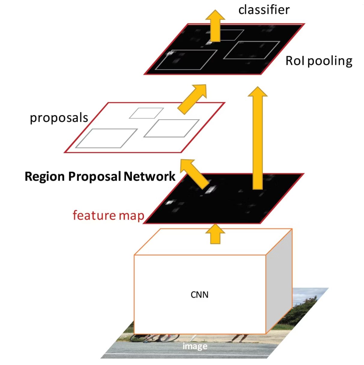 Esquema de un detector de dos etapas: imagen, CNN, mapa de características, Region Proposal Network, propuestas, ROI pooling y clasificador.