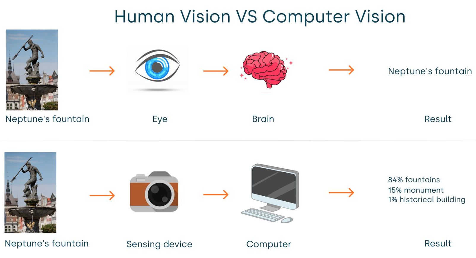 Comparación entre visión humana y visión computacional ante una misma escena: el ojo y el cerebro frente a un sensor y un ordenador.