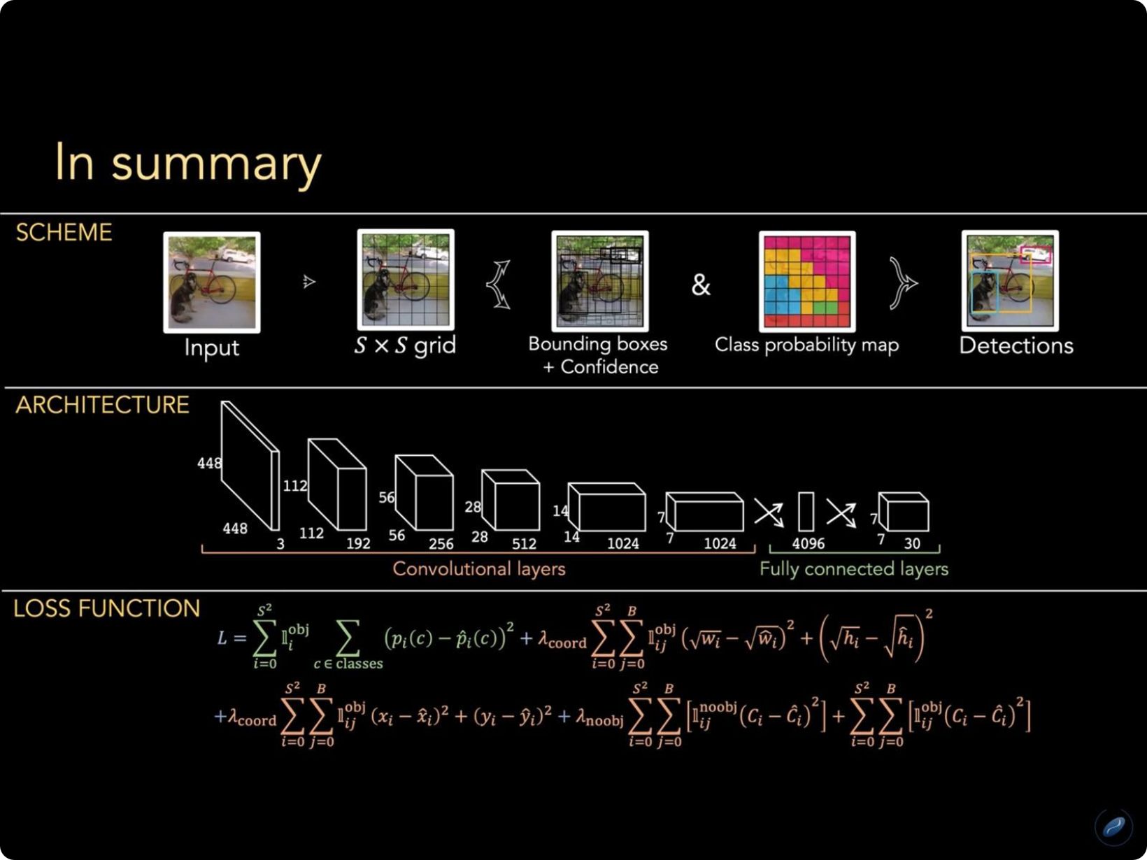 Resumen de YOLO: esquema de entrada y cuadrícula, arquitectura convolucional completa y función de pérdida.