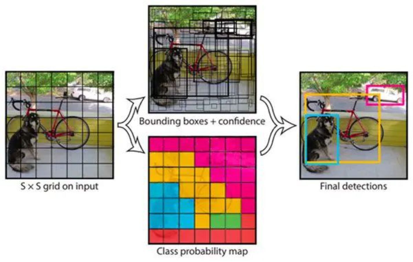 Esquema de YOLOv1: cuadrícula S×S sobre la imagen, cajas con confianza y mapa de probabilidad de clase que se combinan en las detecciones finales.
