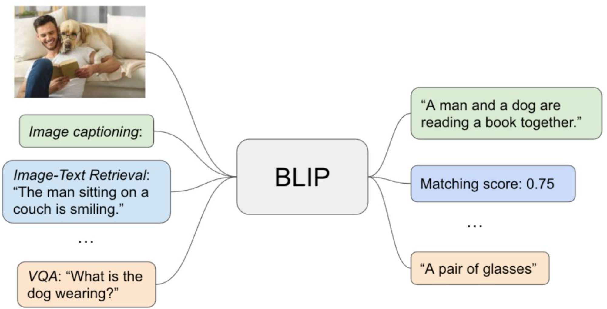 Esquema de BLIP con tres entradas, captioning, recuperación imagen-texto y VQA, y sus salidas correspondientes.
