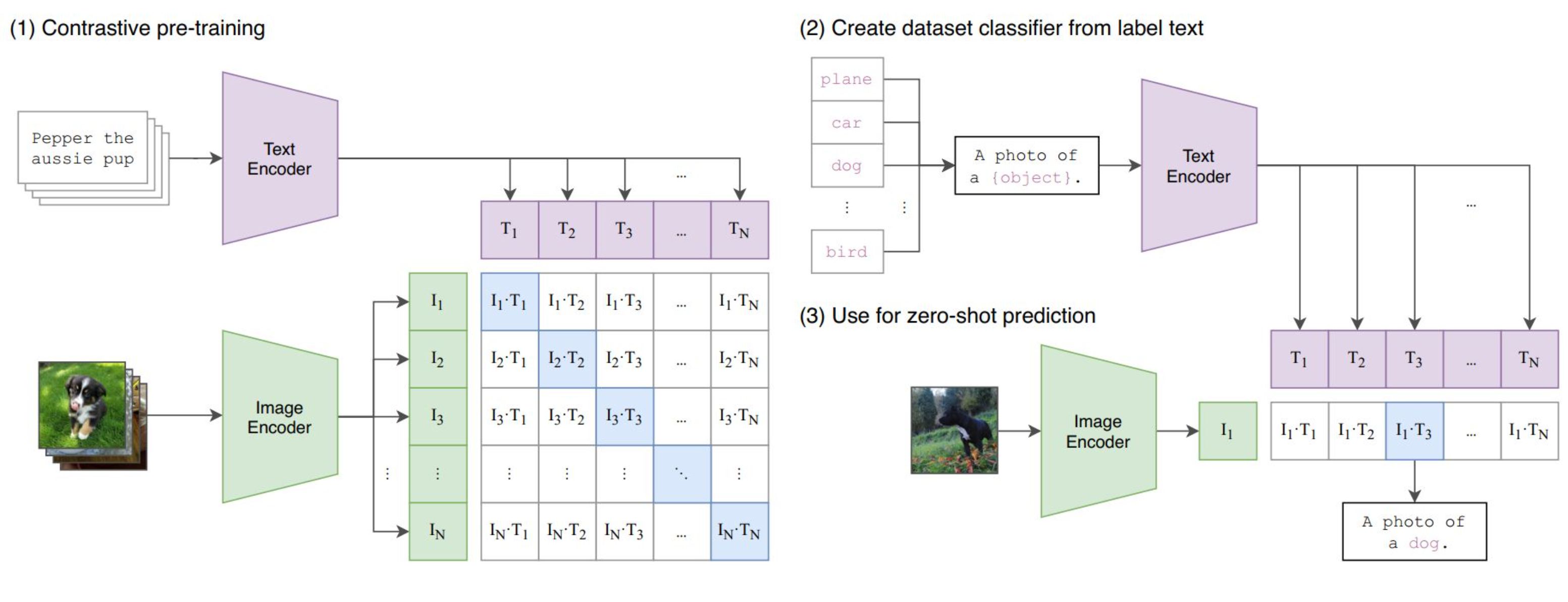 Figura de CLIP: preentrenamiento contrastivo con dos encoders, construcción del clasificador a partir de los textos de clase y predicción zero-shot.