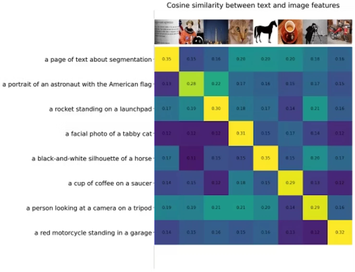 Matriz de similitud coseno entre ocho descripciones de texto y ocho imágenes, con los valores más altos en la diagonal.