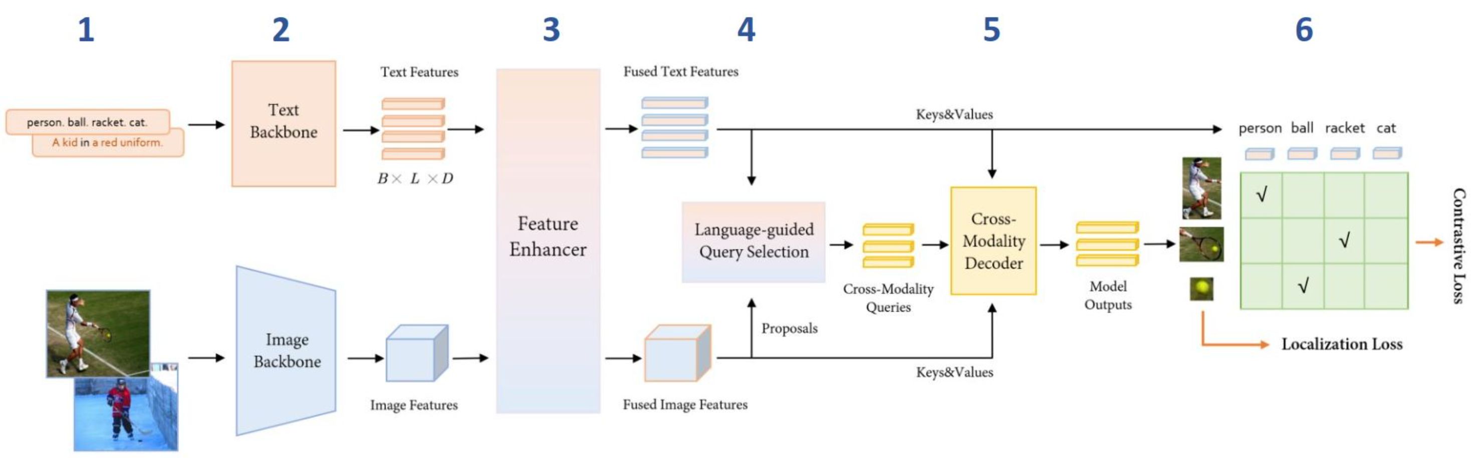 Pipeline de Grounding DINO: backbone de texto y de imagen, feature enhancer, selección de queries guiada por lenguaje, decoder intermodal y salidas con pérdida contrastiva y de localización.