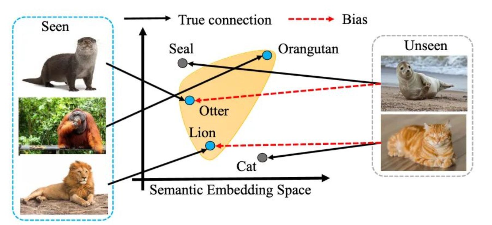 Espacio semántico con conceptos vistos, nutria, orangután y león, y conceptos no vistos, foca y gato, situados cerca de los anteriores.