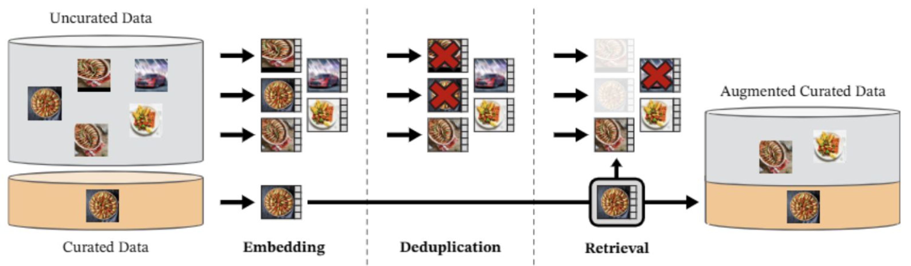Diagrama del pipeline de datos de DINOv2 con ingesta, deduplicación, recuperación y enriquecimiento.
