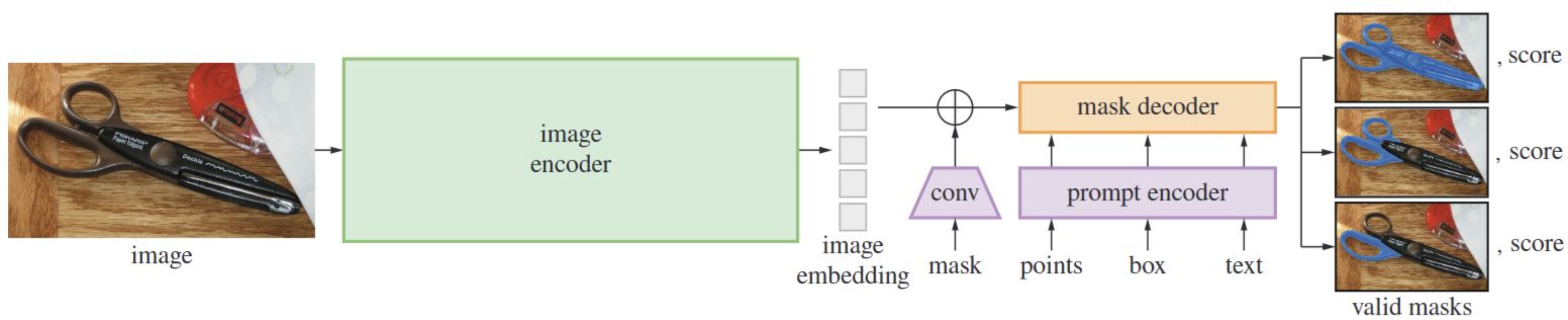 Arquitectura de SAM 1 con image encoder, prompt encoder y mask decoder.