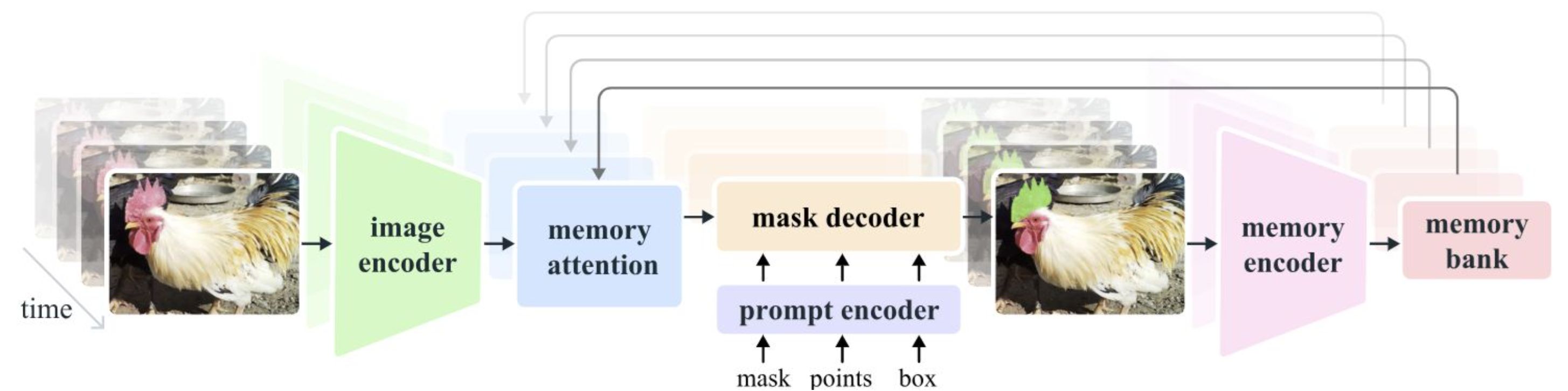 Arquitectura de SAM 2 con encoder jerárquico, banco de memoria y atención a la memoria.