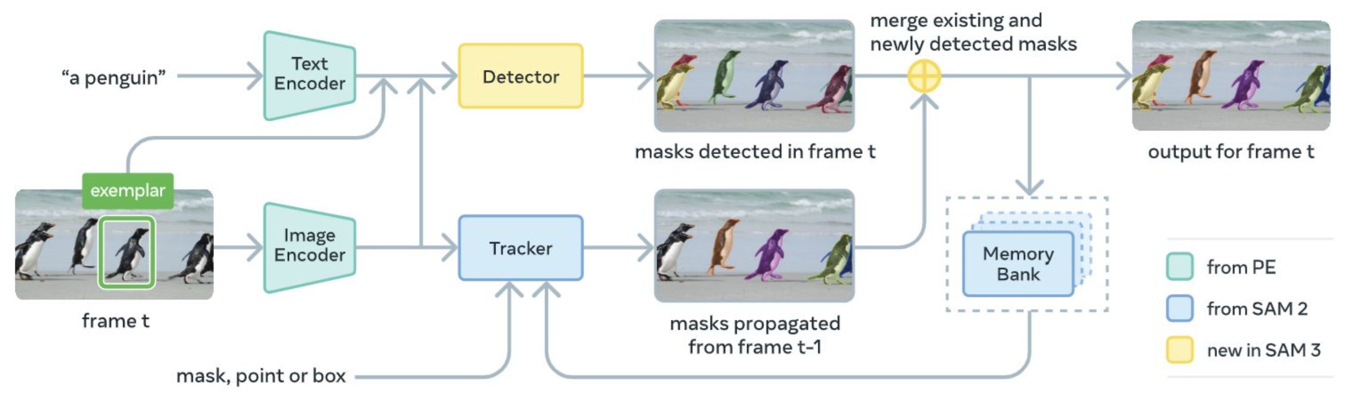 Arquitectura de SAM 3 con Perception Encoder, fusion encoder, detector y tracker.